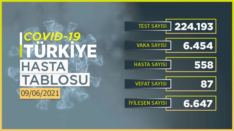 Son 24 saatte 6 bin 454 yeni vaka!