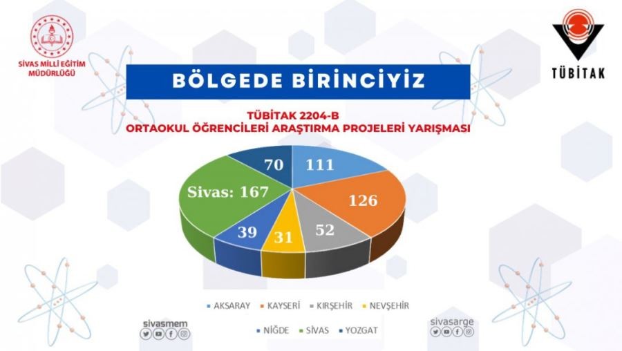 Sivas zirvede yer aldı 