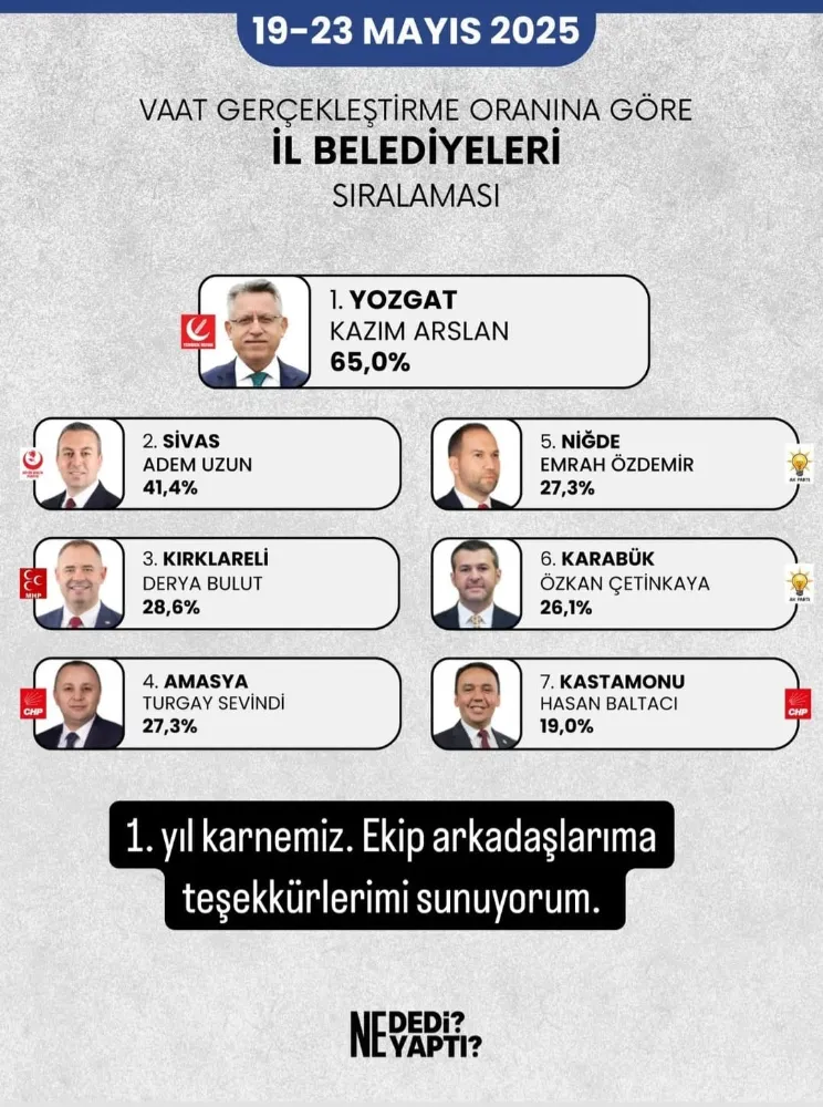 SİVAS BELEDİYESİ’NİN 1. YIL KARNESİ GÖZ DOLDURDU